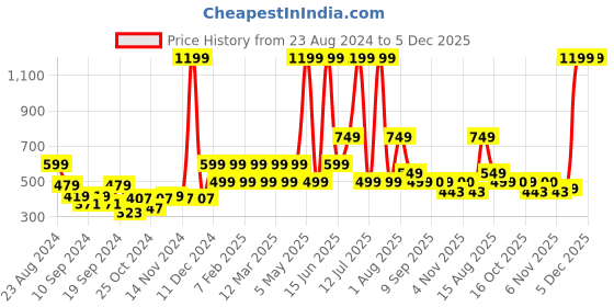 myntra.com Priority Boys Marvel Avengers Printed Backpack- 13L priority Price History Graph from 23 Aug 2024 to 5 Dec 2025