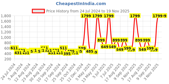 myntra.com Priority Boys Marvel Thor Printed Backpack-19L priority Price History Graph from 24 Jul 2024 to 19 Nov 2025