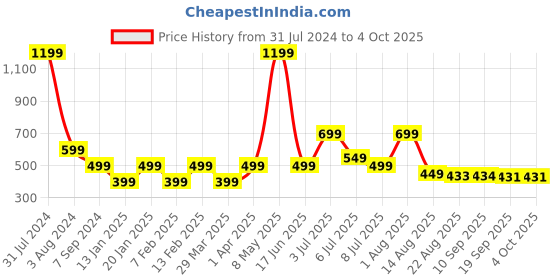 myntra.com Priority Boys Mickey Mouse Printed Backpack priority Price History Graph from 31 Jul 2024 to 4 Oct 2025