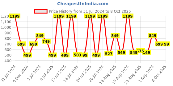 myntra.com Priority Boys Mickey Mouse Printed Backpack priority Price History Graph from 31 Jul 2024 to 7 Oct 2025