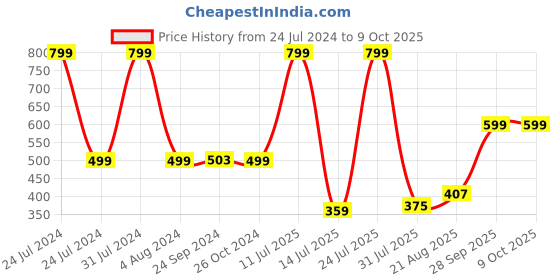myntra.com Priority Boys Spider Man Printed Backpack priority Price History Graph from 24 Jul 2024 to 9 Oct 2025