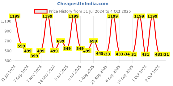 myntra.com Priority Boys Spiderman Graphic Ergonomic Backpack priority Price History Graph from 31 Jul 2024 to 4 Oct 2025