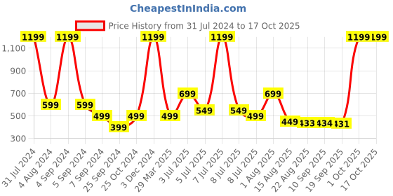 myntra.com Priority Boys Spiderman Graphic Ergonomic Backpack priority Price History Graph from 31 Jul 2024 to 17 Oct 2025