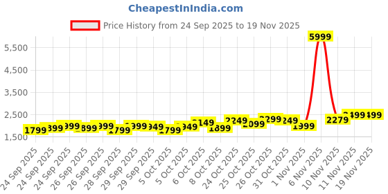 myntra.com Priority Boys Spiderman Print Hard Sided Cabin Trolley Bag - 38 L priority Price History Graph from 24 Sep 2025 to 19 Nov 2025