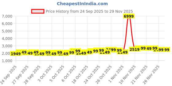 myntra.com Priority Boys Spiderman Print Hard Sided Large Trolley Bag - 63L priority Price History Graph from 24 Sep 2025 to 28 Nov 2025