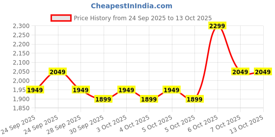 myntra.com Priority Boys Spiderman Print Hard Sided Trolley Bag - 61 L priority Price History Graph from 24 Sep 2025 to 13 Oct 2025