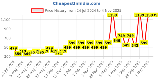myntra.com Priority Boys Spiderman Printed Backpack priority Price History Graph from 24 Jul 2024 to 4 Nov 2025