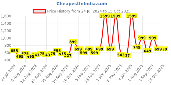 myntra.com Priority Boys Spiderman Printed Backpack priority Price History Graph from 24 Jul 2024 to 15 Oct 2025
