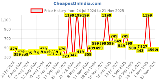myntra.com Priority Boys Spiderman Printed Backpack - 13 L priority Price History Graph from 24 Jul 2024 to 20 Nov 2025