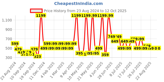 myntra.com Priority Boys Spiderman Printed Backpack- 13L priority Price History Graph from 23 Aug 2024 to 12 Oct 2025
