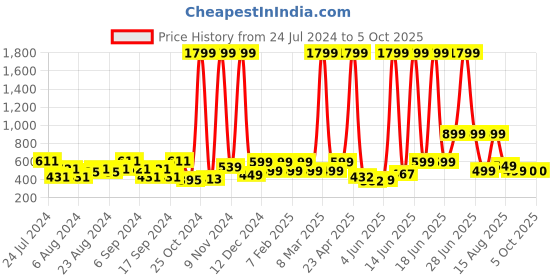 myntra.com Priority Boys Spiderman Printed Backpack-19L priority Price History Graph from 24 Jul 2024 to 4 Oct 2025