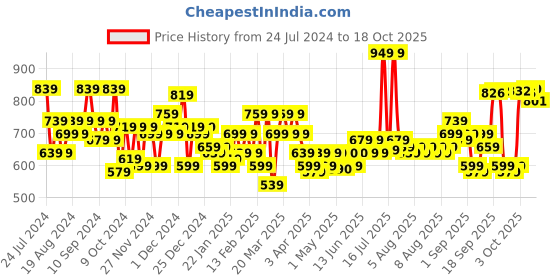 myntra.com Priority Boys Spiderman Printed Laptop Backpack- 32L priority Price History Graph from 24 Jul 2024 to 18 Oct 2025