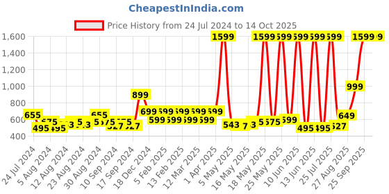 myntra.com Priority Boys Spiderman Printed Laptop Backpack- 32L priority Price History Graph from 24 Jul 2024 to 13 Oct 2025