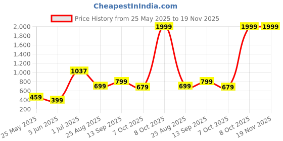 myntra.com Priority Boys Spiderman Printed School Backpack priority Price History Graph from 25 May 2025 to 18 Nov 2025
