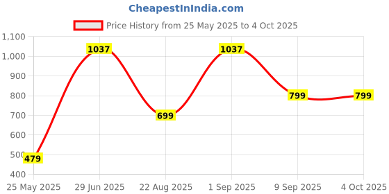 myntra.com Priority Boys Spiderman Printed School Backpack priority Price History Graph from 25 May 2025 to 4 Oct 2025