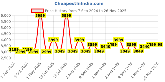 myntra.com Priority Captain America Printed Hard-Sided Cabin Trolley Suitcase priority Price History Graph from 7 Sep 2024 to 25 Nov 2025