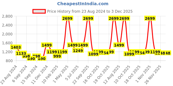 myntra.com Priority Girls Abstract Printed Laptop Backpack- 40L priority Price History Graph from 23 Aug 2024 to 2 Dec 2025
