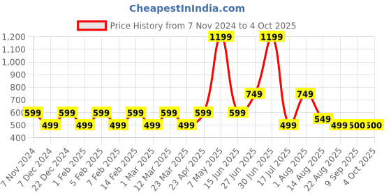 myntra.com Priority Girls Backpack priority Price History Graph from 7 Nov 2024 to 4 Oct 2025