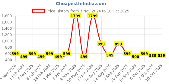 myntra.com Priority Girls Backpack priority Price History Graph from 7 Nov 2024 to 4 Oct 2025
