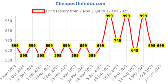 myntra.com Priority Girls Backpack priority Price History Graph from 7 Nov 2024 to 16 Oct 2025
