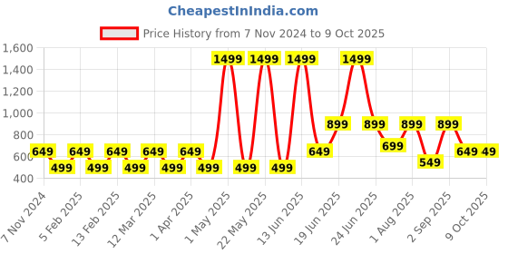 myntra.com Priority Girls Backpack priority Price History Graph from 7 Nov 2024 to 4 Oct 2025