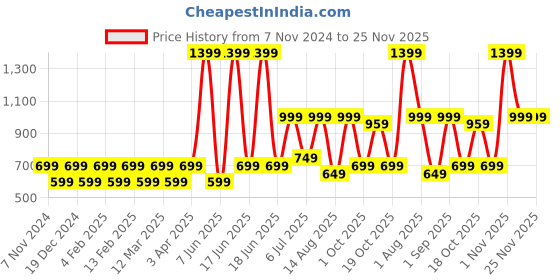 myntra.com Priority Girls Backpack priority Price History Graph from 7 Nov 2024 to 25 Nov 2025
