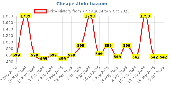 myntra.com Priority Girls Backpack priority Price History Graph from 7 Nov 2024 to 4 Oct 2025