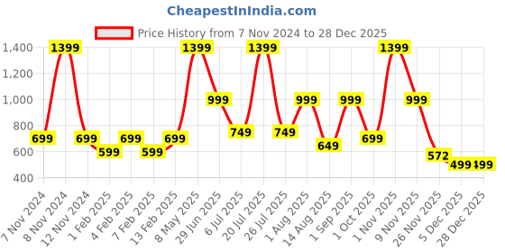 myntra.com Priority Girls Backpack priority Price History Graph from 7 Nov 2024 to 28 Dec 2025