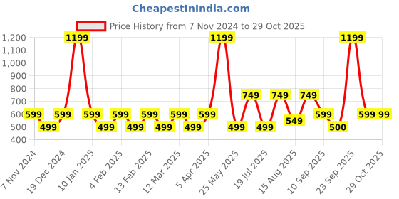 myntra.com Priority Girls Backpack priority Price History Graph from 7 Nov 2024 to 28 Oct 2025
