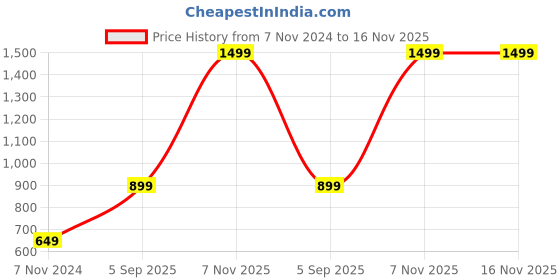 myntra.com Priority Girls Backpack priority Price History Graph from 7 Nov 2024 to 16 Nov 2025