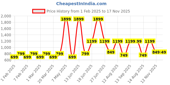 myntra.com Priority Girls Backpack priority Price History Graph from 1 Feb 2025 to 16 Nov 2025