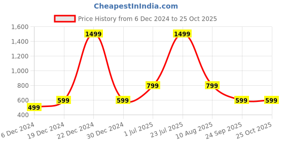 myntra.com Priority Girls Backpack priority Price History Graph from 6 Dec 2024 to 25 Oct 2025