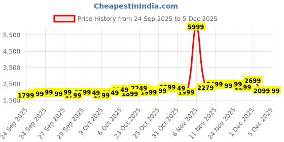 myntra.com Priority Girls Cinderella Printed Hard Sided Cabin Trolley Bag - 38 L priority Price History Graph from 24 Sep 2025 to 5 Dec 2025