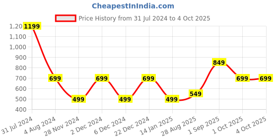 myntra.com Priority Girls Elsa & Anna Printed Backpack priority Price History Graph from 31 Jul 2024 to 4 Oct 2025
