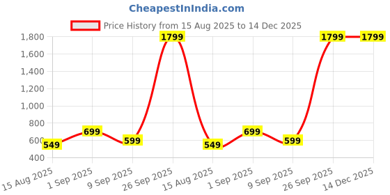 myntra.com Priority Girls Elsa & Anna Printed Backpack With Pouch priority Price History Graph from 15 Aug 2025 to 14 Dec 2025