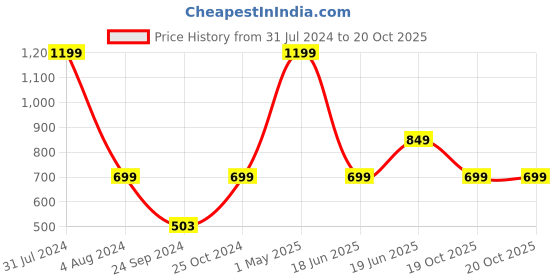 myntra.com Priority Girls Frozen Printed Backpack priority Price History Graph from 31 Jul 2024 to 19 Oct 2025