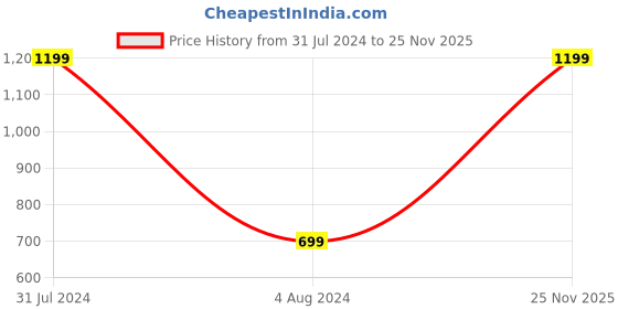 myntra.com Priority Girls Frozen Printed Backpack priority Price History Graph from 31 Jul 2024 to 25 Nov 2025