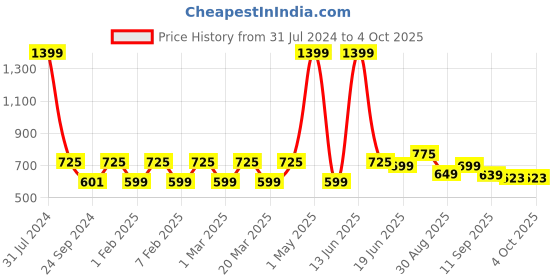 myntra.com Priority Girls Graphic Backpack priority Price History Graph from 31 Jul 2024 to 4 Oct 2025