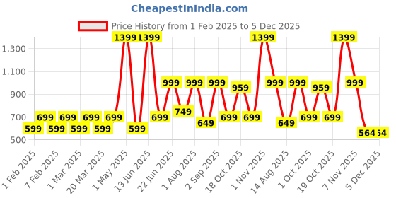 myntra.com Priority Girls Graphic Backpack priority Price History Graph from 1 Feb 2025 to 4 Dec 2025