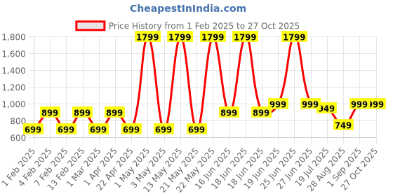 myntra.com Priority Girls Graphic Backpack priority Price History Graph from 1 Feb 2025 to 26 Oct 2025