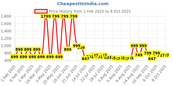 myntra.com Priority Girls Graphic Backpack priority Price History Graph from 1 Feb 2025 to 4 Oct 2025