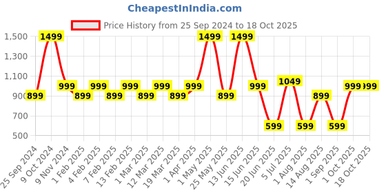 myntra.com Priority Girls Graphic Padded Mesh Backpack priority Price History Graph from 25 Sep 2024 to 18 Oct 2025