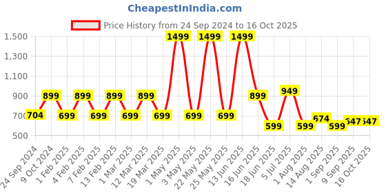 myntra.com Priority Girls Graphic Polyester Backpack priority Price History Graph from 24 Sep 2024 to 15 Oct 2025