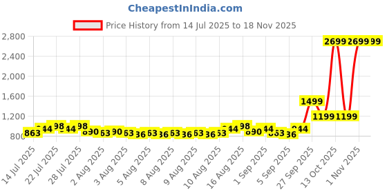 myntra.com Priority Girls Graphic Print Backpack With Pouch - 40 L - 16 Inches priority Price History Graph from 14 Jul 2025 to 18 Nov 2025