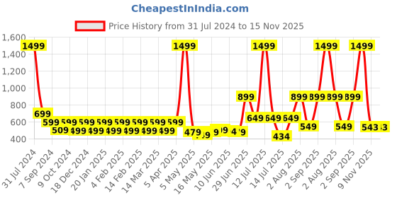 myntra.com Priority Girls Graphic Printed Backpack priority Price History Graph from 31 Jul 2024 to 14 Nov 2025