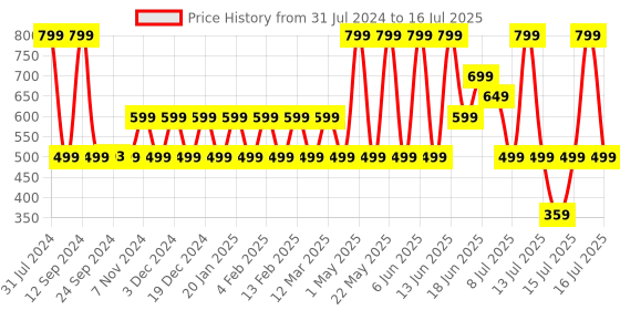 myntra.com Priority Girls Graphic Printed Backpack priority Price History Graph from 31 Jul 2024 to 16 Jul 2025