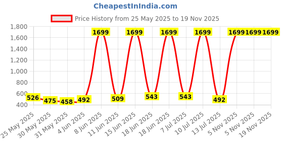myntra.com Priority Girls Minnie & Daisy Print School Backpack priority Price History Graph from 25 May 2025 to 18 Nov 2025