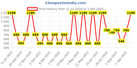myntra.com Priority Girls Printed Backpack priority Price History Graph from 31 Jul 2024 to 1 Oct 2025