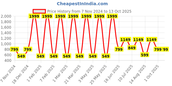 myntra.com Priority Girls Printed Typography Backpack priority Price History Graph from 7 Nov 2024 to 12 Oct 2025