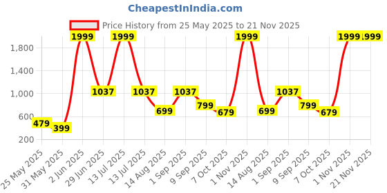 myntra.com Priority Girls Rapunzel Print School Backpack priority Price History Graph from 25 May 2025 to 20 Nov 2025
